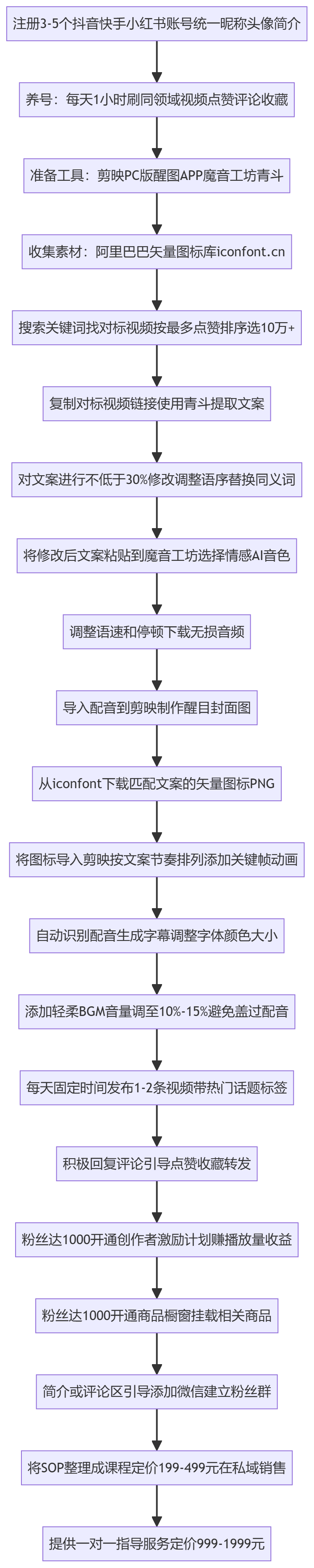 SOP执行流程图